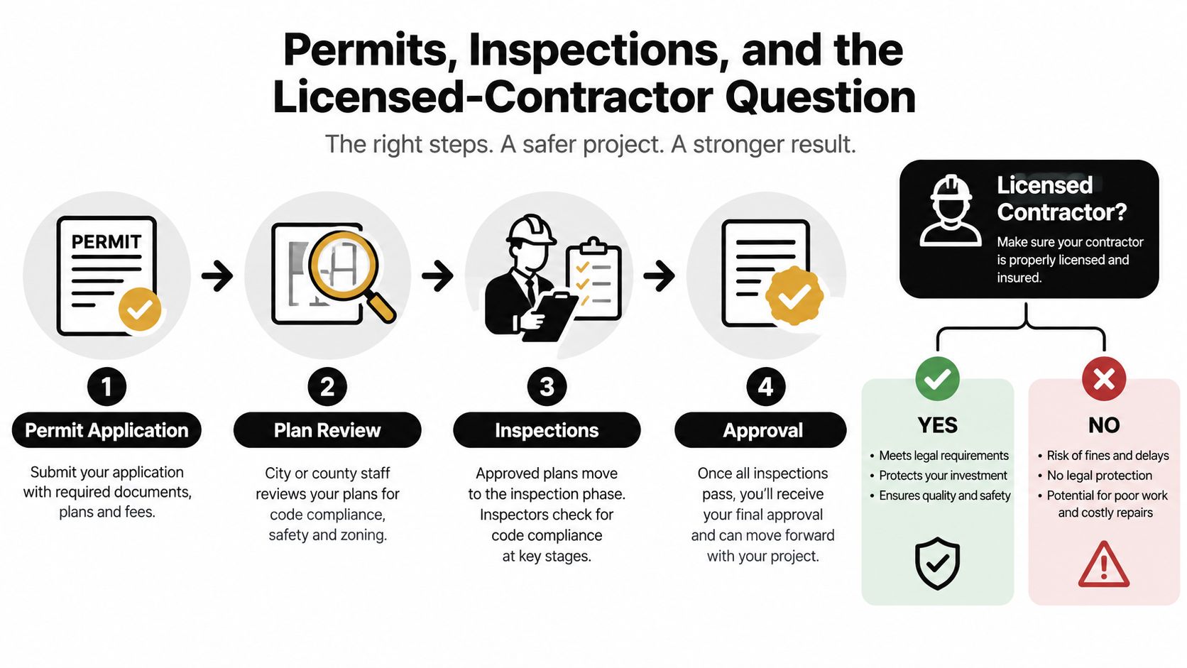 An infographic showing the four steps of permit acquisition and the importance of hiring licensed contractors.
