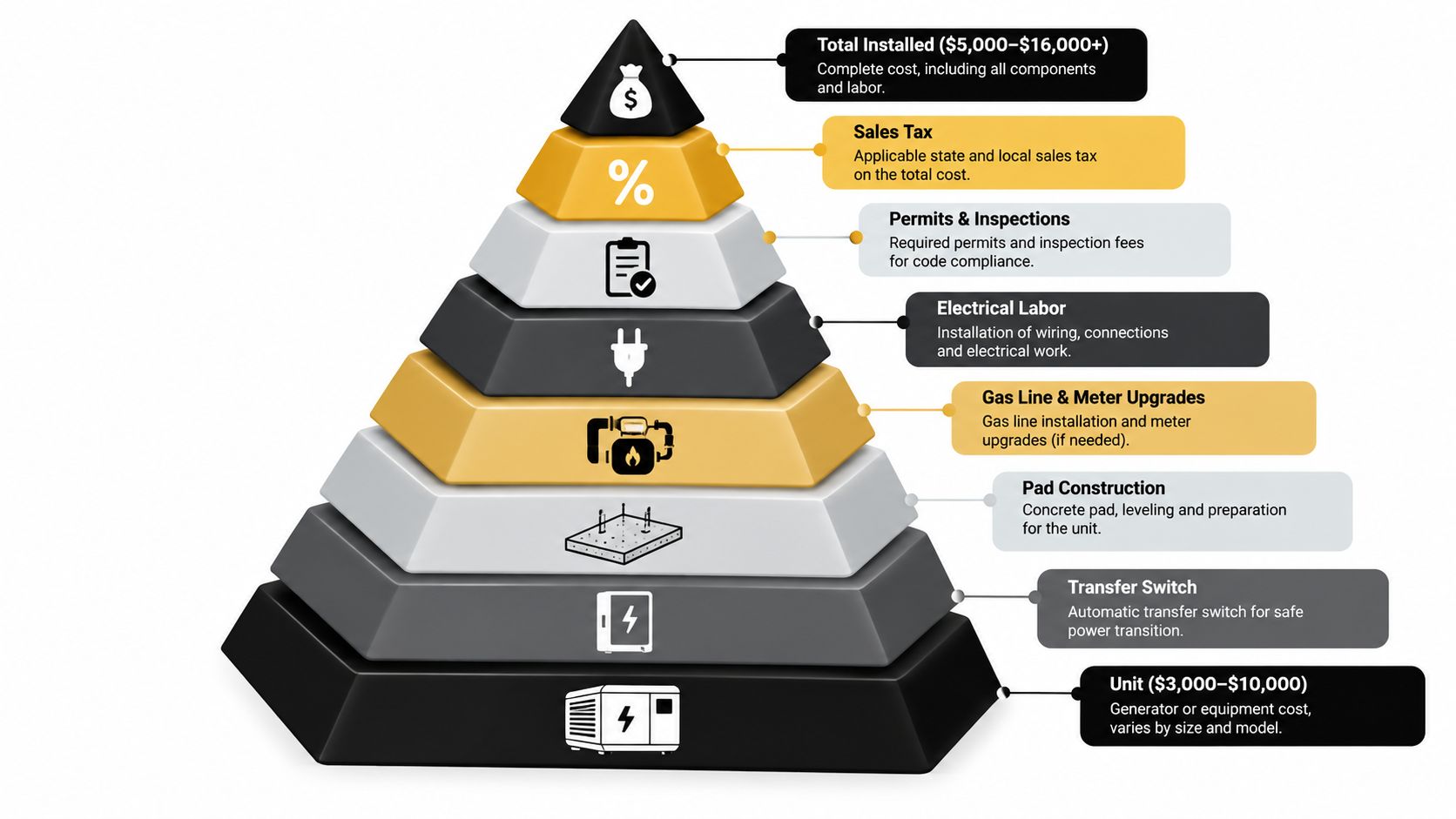 An infographic pyramid showing the breakdown of costs involved in a home generator installation project.