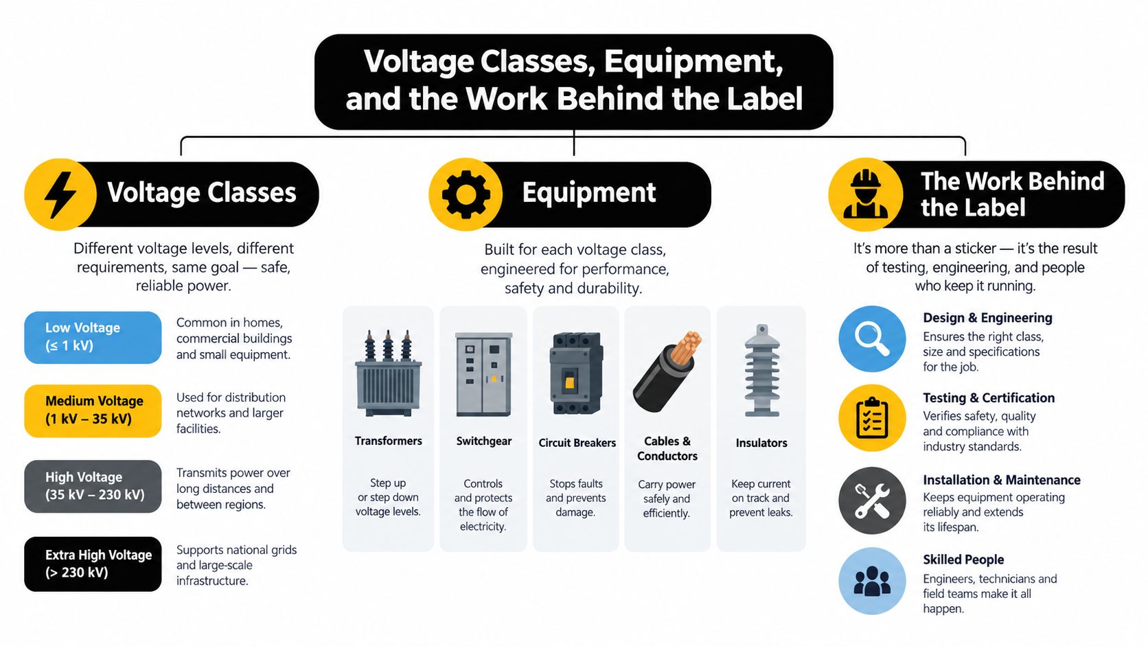 high voltage electrical contractor voltage classes High Voltage Electrical Contractor: A Practical Guide A transformer feed starts flickering during a hot afternoon, a rooftop unit shuts down, or a building's service entrance trips and won't reset. Your regular electrician may diagnose the symptoms, but the equipment can quickly move beyond ordinary commercial wiring. That's when choosing the right high voltage electrical contractor becomes a safety decision, an uptime decision, and a purchasing decision. An infographic showing voltage classes, electrical equipment types, and the professional work required for grid safety.