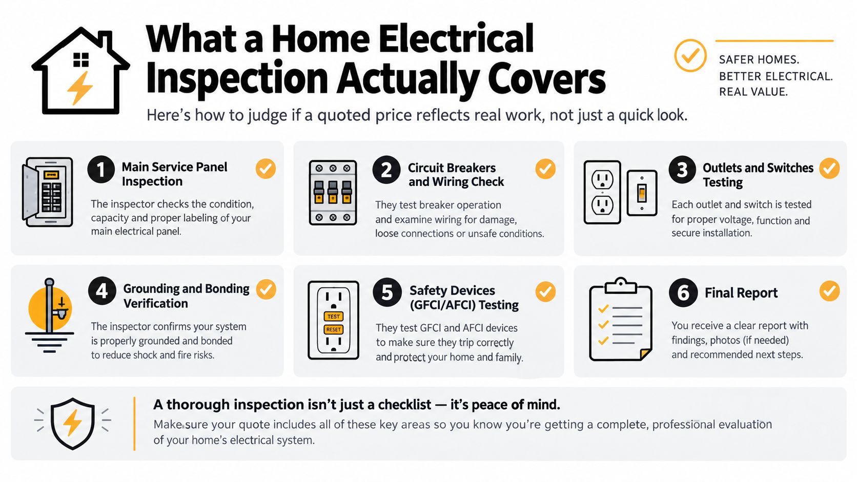 An infographic detailing the six key components included in a professional home electrical system inspection.