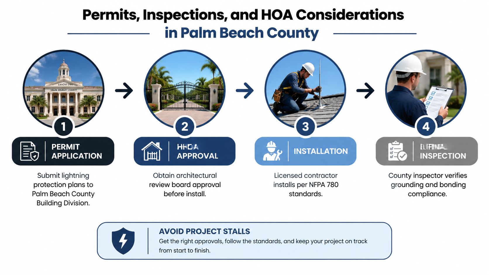 A four-step infographic illustrating the permitting, HOA approval, installation, and inspection process for lightning protection in Palm Beach County.