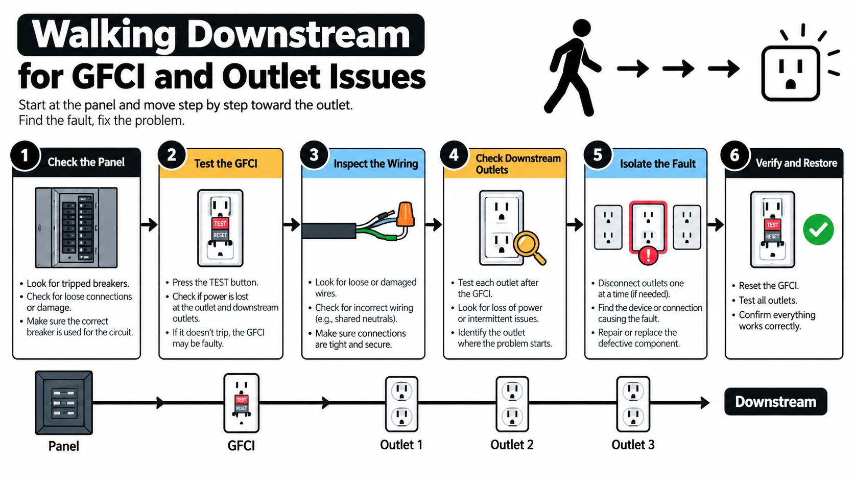 A six-step infographic guide showing how to troubleshoot and fix GFCI and outlet power issues at home.