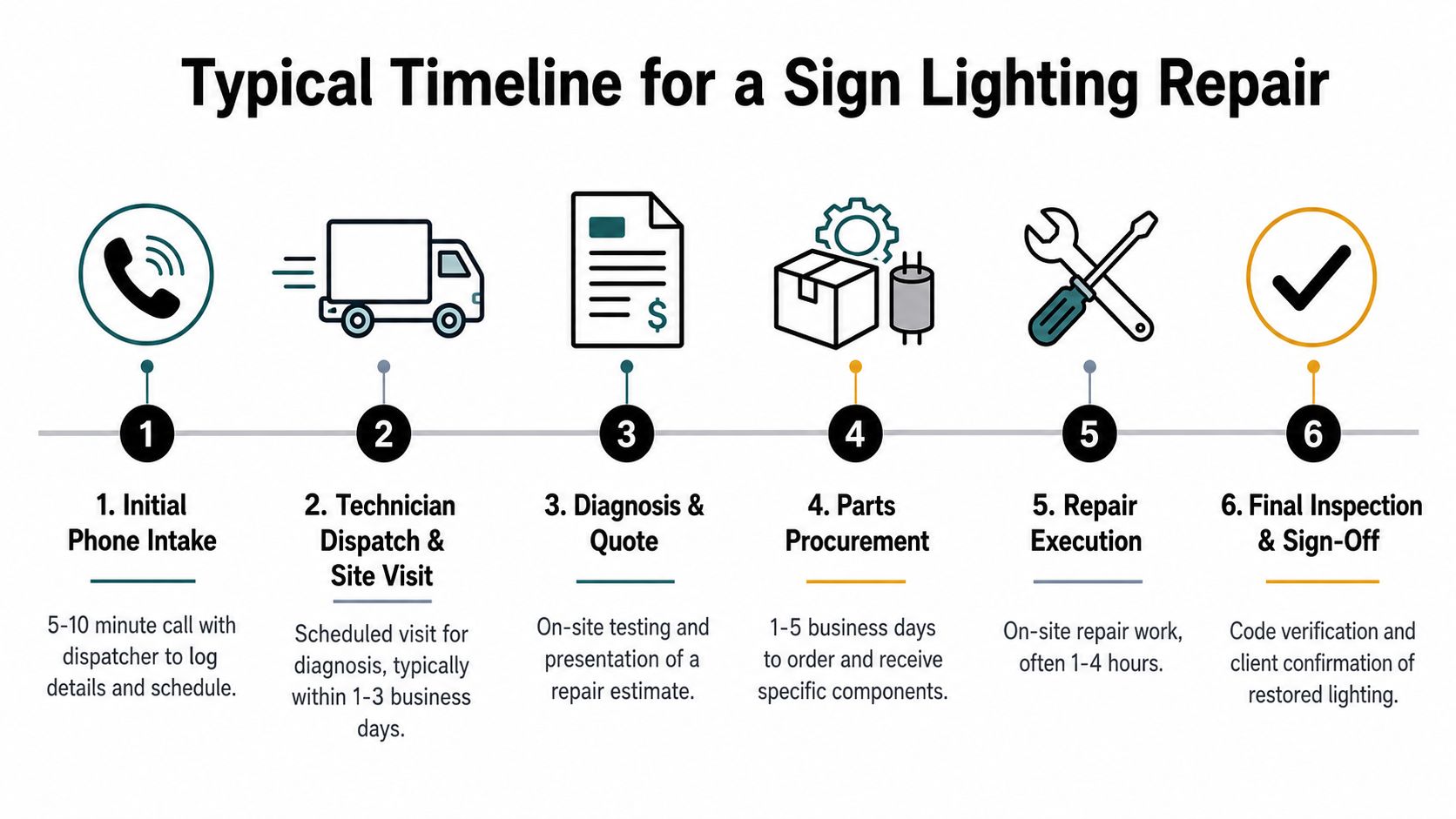 A step-by-step infographic showing the six stages of a typical professional sign lighting repair process.