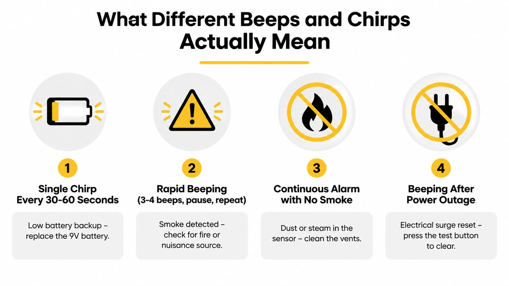 An infographic explaining common smoke detector alarm patterns, including chirps for low battery, emergency beeping, and maintenance alerts.