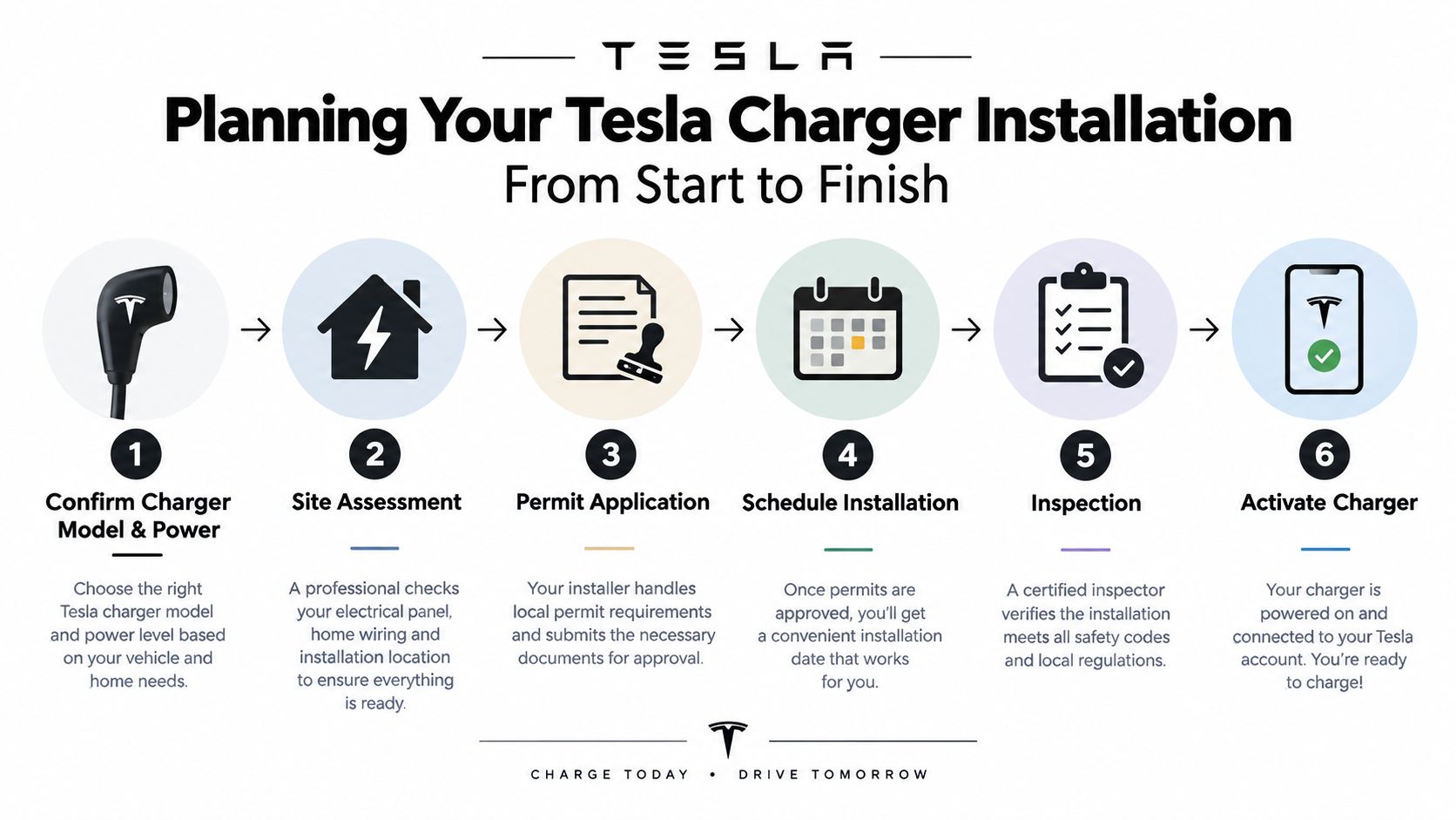An infographic showing six steps for planning a Tesla home charger installation, from selection to activation.