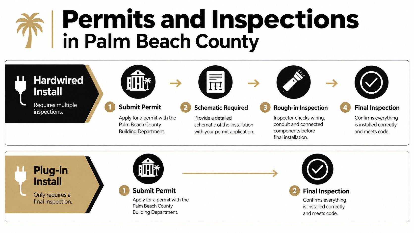 An infographic showing the permit and inspection processes for hardwired versus plug-in electrical vehicle charger installations.