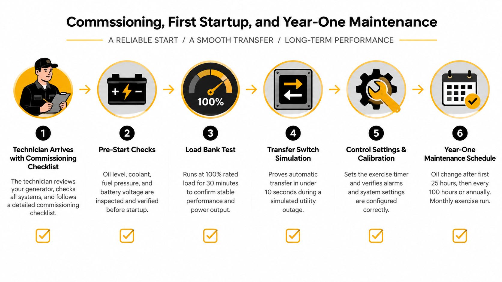 An infographic detailing the six-step commissioning, first startup, and maintenance process for a whole house generator system.