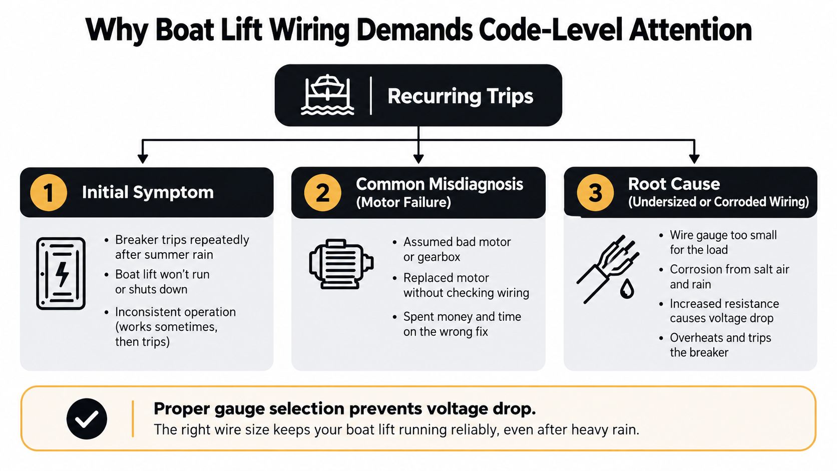 An infographic explaining why boat lift wiring issues often result in recurring electrical breaker trips.