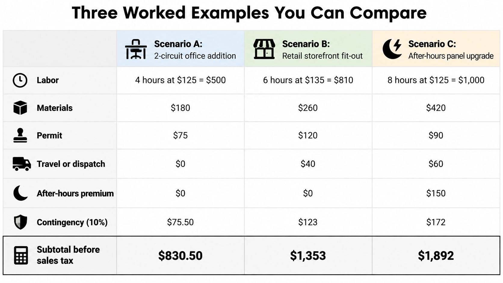 commercial electrical service calculator cost comparison Commercial Electrical Service Calculator: How Costs Add Up Commercial electrical cost equals labor crew-hours times a loaded labor rate, plus materials, permits, travel or after-hours charges, equipment and contingency, with a job-specific planning range built from straightforward access at the low end and shutdowns or concealed conditions at the high end. A useful commercial electrical service calculator shows those assumptions separately instead of producing one unexplained price. A table comparing the costs of three different electrical service work scenarios for commercial projects.