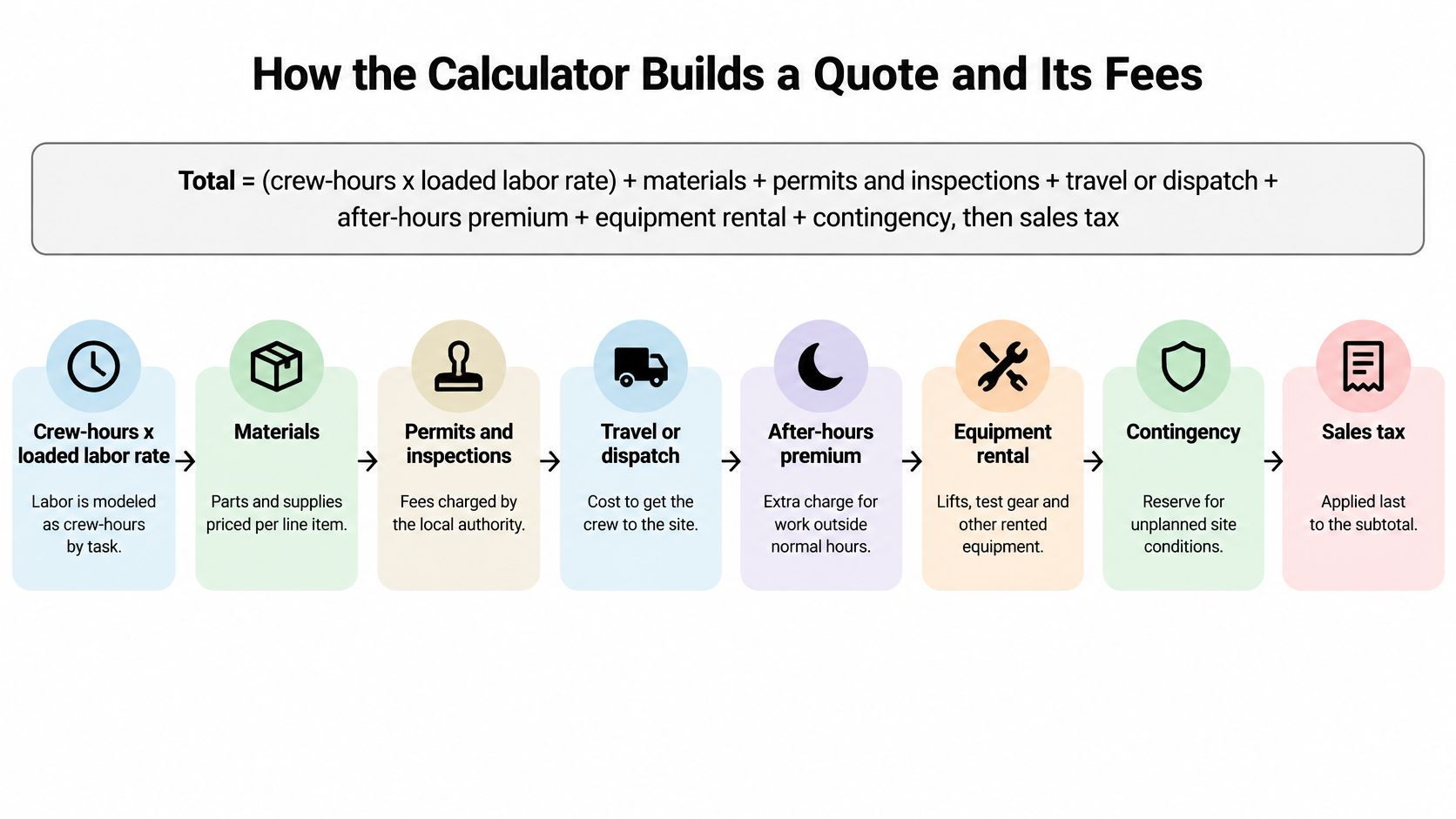 commercial electrical service calculator quote breakdown Commercial Electrical Service Calculator: How Costs Add Up Commercial electrical cost equals labor crew-hours times a loaded labor rate, plus materials, permits, travel or after-hours charges, equipment and contingency, with a job-specific planning range built from straightforward access at the low end and shutdowns or concealed conditions at the high end. A useful commercial electrical service calculator shows those assumptions separately instead of producing one unexplained price. A diagram illustrating the components of a commercial electrical service quote, including labor, materials, and additional fees.