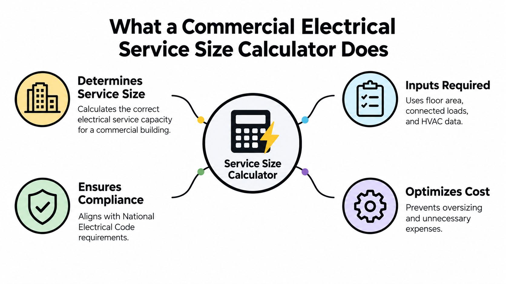 commercial electrical service size calculator calculator functions How to Use a Commercial Electrical Service Size Calculator A property owner enters a few details into a commercial electrical service size calculator and gets a result that seems far too small for a busy retail space, or far larger than expected. The number may be mathematically consistent with the information entered and still be a poor basis for an upgrade decision. The difference comes down to what the calculator includes, what it assumes, and whether the result reflects how the building will operate. A diagram illustrating the four key functions and benefits of a commercial electrical service size calculator.
