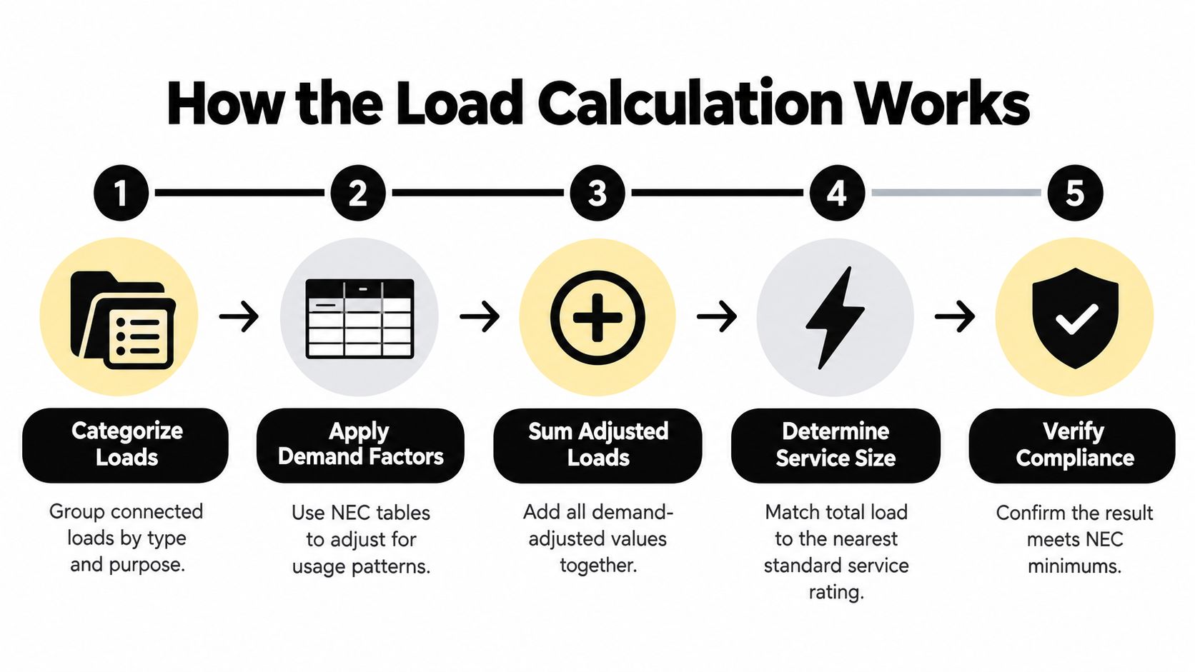 commercial electrical service size calculator load calculation steps How to Use a Commercial Electrical Service Size Calculator A property owner enters a few details into a commercial electrical service size calculator and gets a result that seems far too small for a busy retail space, or far larger than expected. The number may be mathematically consistent with the information entered and still be a poor basis for an upgrade decision. The difference comes down to what the calculator includes, what it assumes, and whether the result reflects how the building will operate. A five-step infographic illustrating the process of calculating commercial electrical load and determining service size.