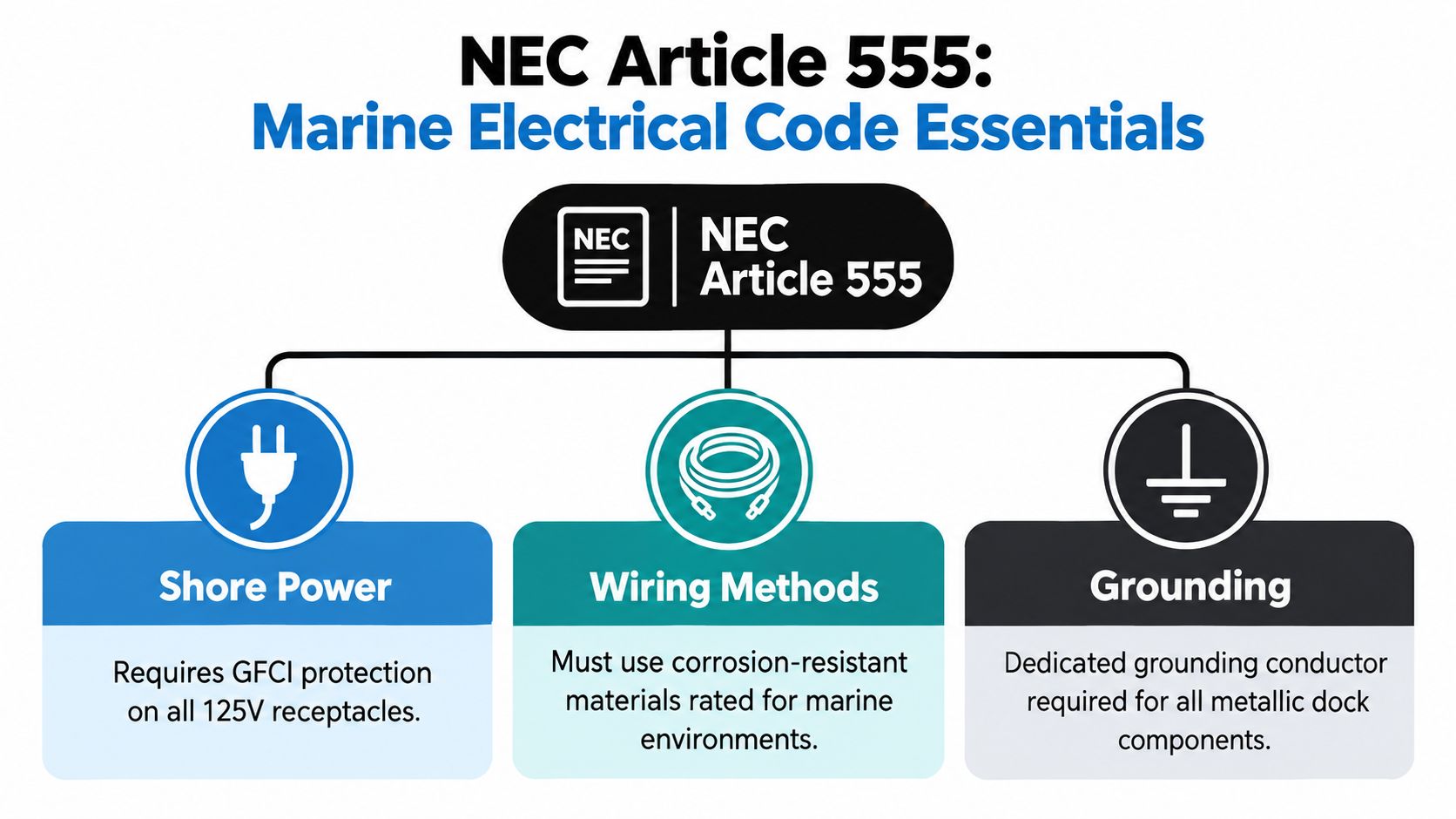 An infographic detailing NEC Article 555 requirements for marine electrical systems including shore power, wiring, and grounding.