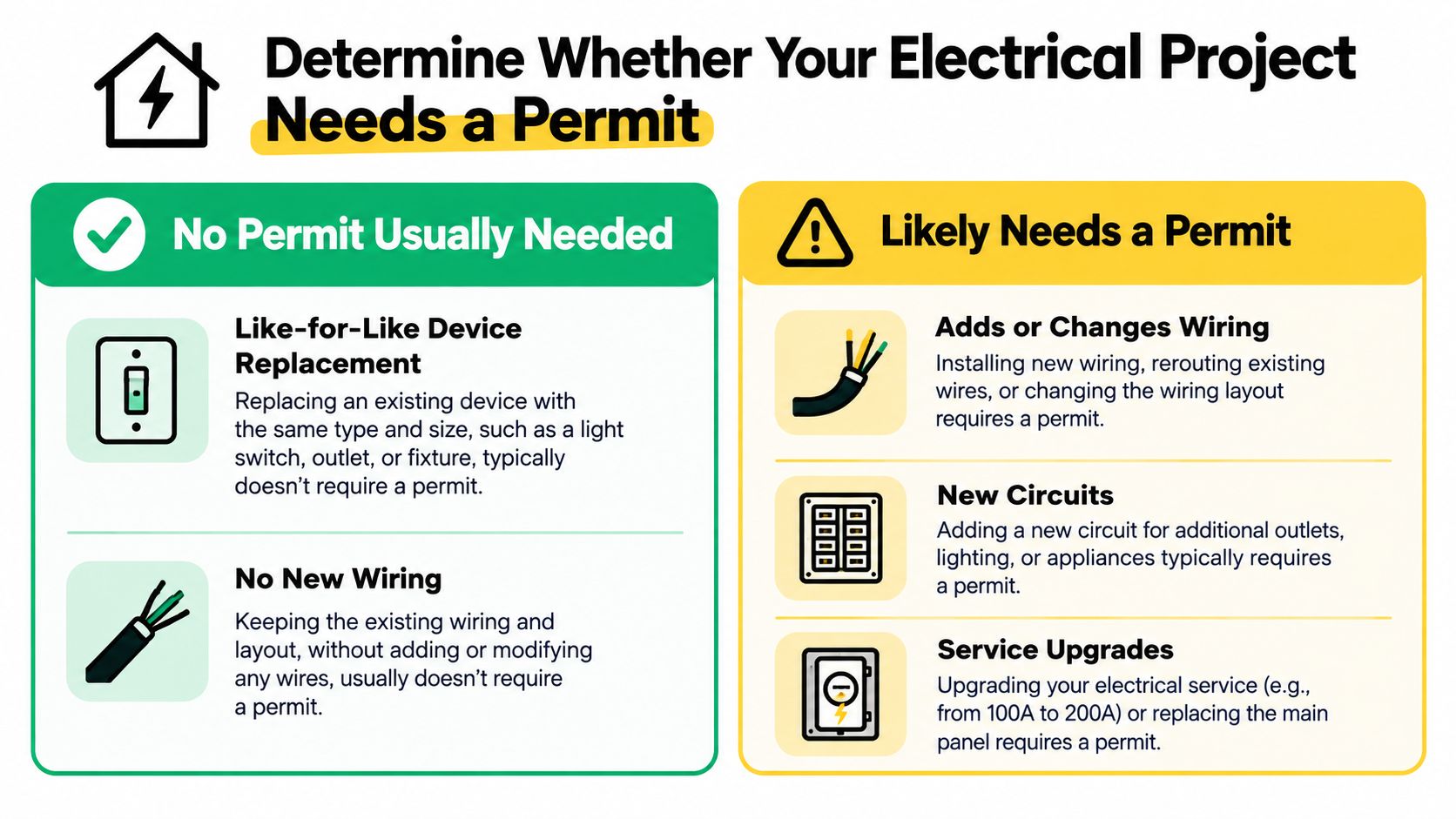 electrical permit requirements guide Electrical Permit Requirements for Palm Beach County A homeowner in Palm Beach County wants to install an electric vehicle charger before a new car arrives. A neighbor says the job needs a city permit; the electrician mentions a county application. Both could be describing the right process, because the property's address determines which building department handles the work. An infographic guiding homeowners on when they need to obtain a permit for various electrical projects.