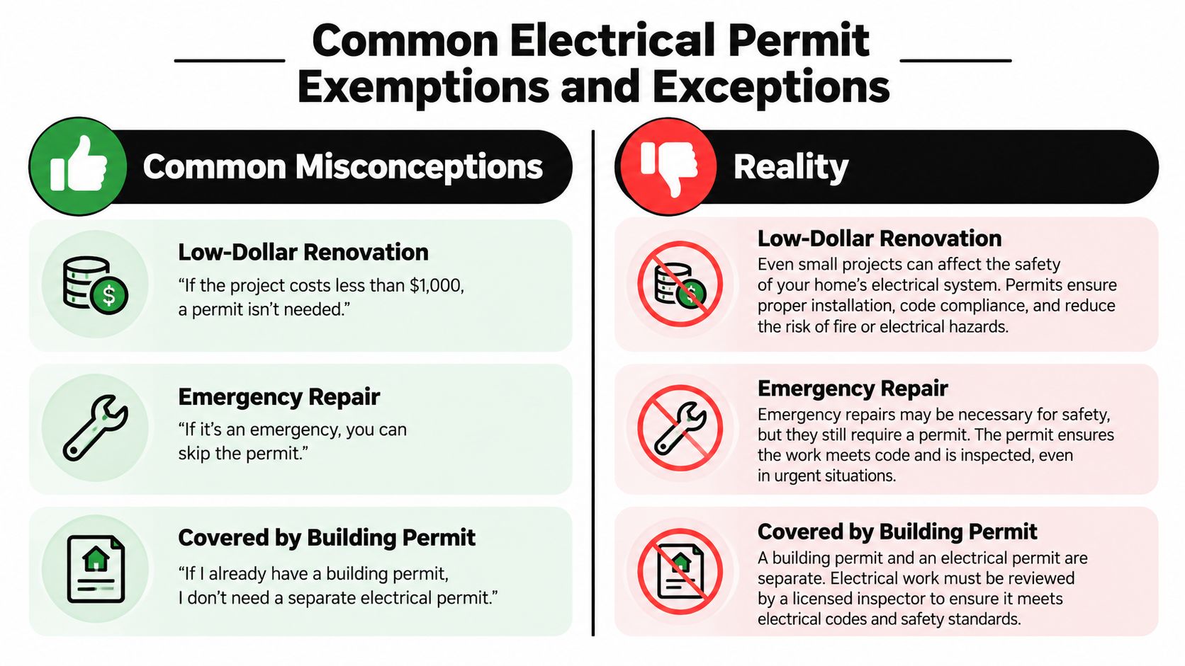 electrical permit requirements misconceptions Electrical Permit Requirements for Palm Beach County A homeowner in Palm Beach County wants to install an electric vehicle charger before a new car arrives. A neighbor says the job needs a city permit; the electrician mentions a county application. Both could be describing the right process, because the property's address determines which building department handles the work. An infographic showing common misconceptions versus reality regarding electrical permit requirements for home renovations and repairs.