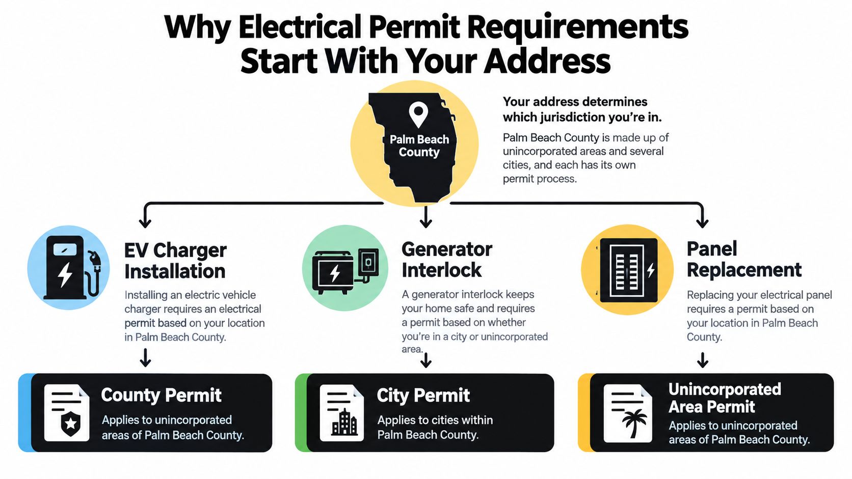 electrical permit requirements palm beach permits Electrical Permit Requirements for Palm Beach County A homeowner in Palm Beach County wants to install an electric vehicle charger before a new car arrives. A neighbor says the job needs a city permit; the electrician mentions a county application. Both could be describing the right process, because the property's address determines which building department handles the work. An infographic explaining how Palm Beach County residents identify permit requirements for home electrical projects.