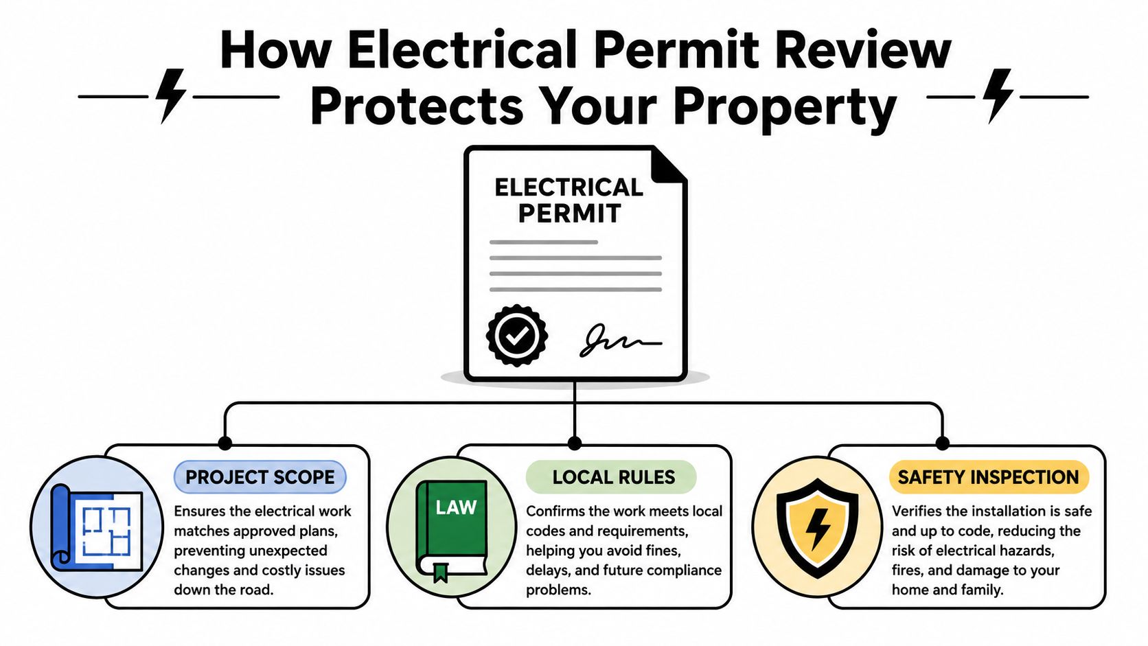 electrical permit requirements permit benefits Electrical Permit Requirements for Palm Beach County A homeowner in Palm Beach County wants to install an electric vehicle charger before a new car arrives. A neighbor says the job needs a city permit; the electrician mentions a county application. Both could be describing the right process, because the property's address determines which building department handles the work. An infographic explaining how the electrical permit review process protects homeowners through scope, rules, and safety inspections.