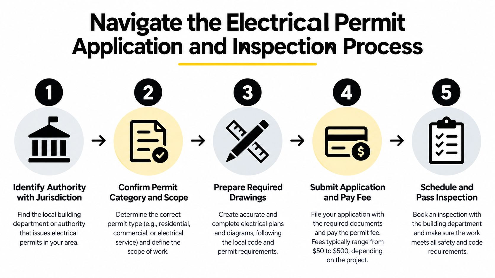 electrical permit requirements permit process Electrical Permit Requirements for Palm Beach County A homeowner in Palm Beach County wants to install an electric vehicle charger before a new car arrives. A neighbor says the job needs a city permit; the electrician mentions a county application. Both could be describing the right process, because the property's address determines which building department handles the work. A five-step infographic guide detailing the electrical permit application and inspection process for building projects.